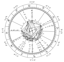 Western Astrology Free Birth Chart